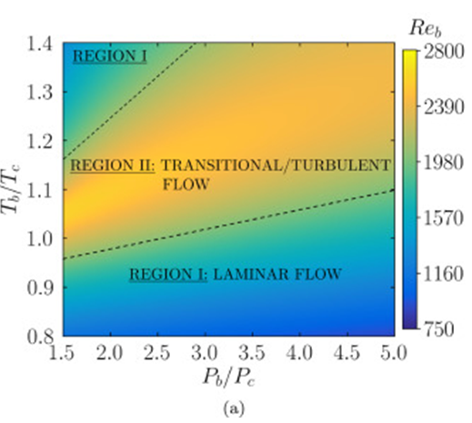 Heat Transfer in Supercritical Fluids: Computational Approaches & Studies